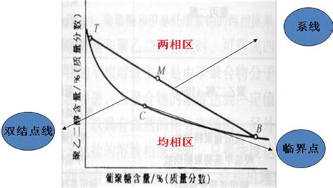 水相